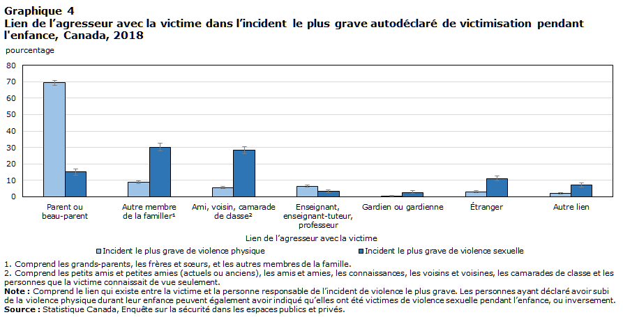 Graphique 4 Lien de l’agresseur avec la victime dans l’incident le plus grave autodéclaré de victimisation pendant l'enfance, Canada, 2018