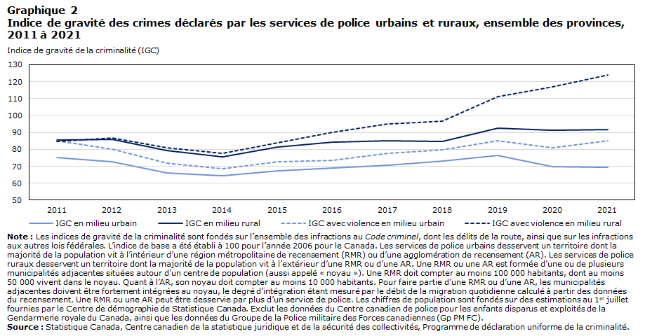 Graphique 2