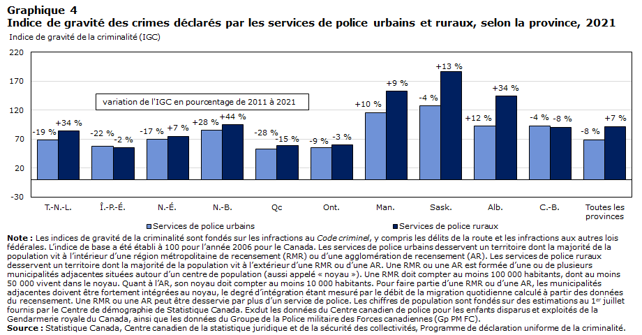 Graphique 4