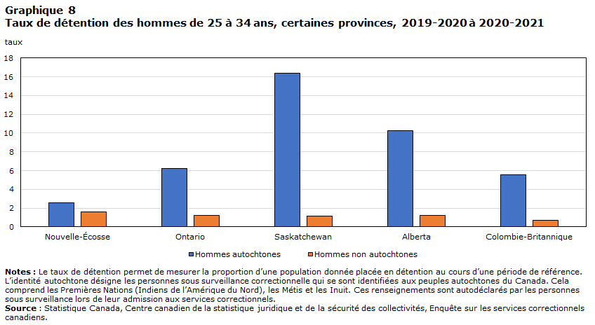 Graphique 8 Taux de détention des hommes de 25 à 34 ans, certaines provinces, 2019-2020 à 2020-2021
