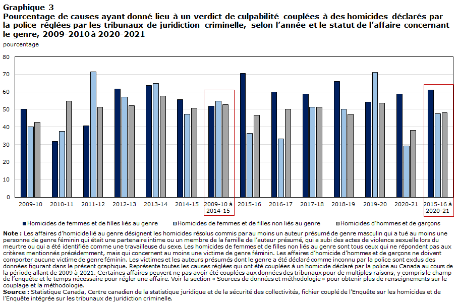 Graphique 3 Pourcentage de causes ayant donné lieu à un verdict de culpabilité couplées à des homicides déclarés par la police réglées par les tribunaux de juridiction criminelle, selon l’année et le statut de l’affaire concernant le genre, 2009-2010 à 2020-2021