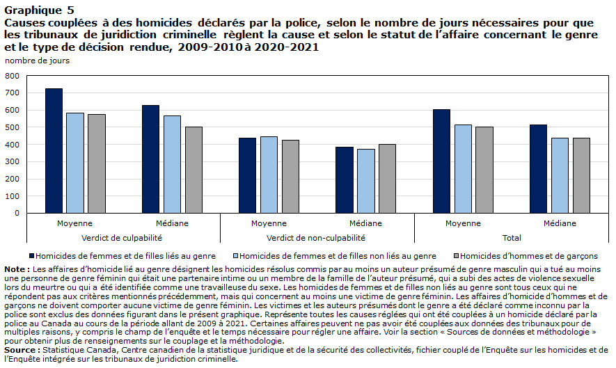 Graphique 5 Causes couplées à des homicides déclarés par la police, selon le nombre de jours nécessaires pour que les tribunaux de juridiction criminelle règlent la cause et selon le statut de l’affaire concernant le genre et le type de décision rendue, 2009-2010 à 2020-2021