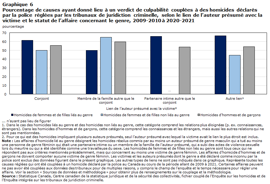 Graphique 6 Pourcentage de causes ayant donné lieu à un verdict de culpabilité couplées à des homicides déclarés par la police réglées par les tribunaux de juridiction criminelle, selon le lien de l’auteur présumé avec la victime et le statut de l’affaire concernant le genre, 2009-2010 à 2020-2021