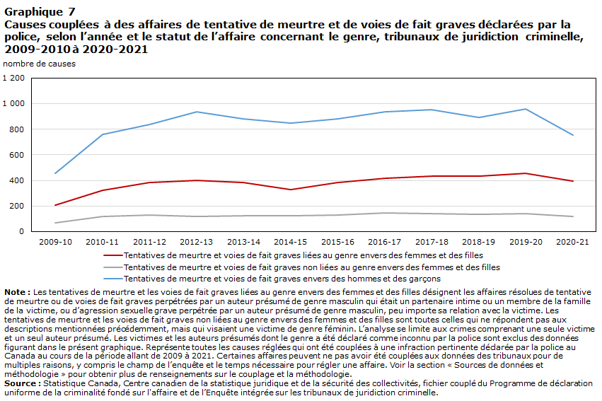 Graphique 7 Causes couplées à des affaires de tentative de meurtre et de voies de fait graves déclarées par la police, selon l’année et le statut de l’affaire concernant le genre, tribunaux de juridiction criminelle, 2009-2010 à 2020-2021