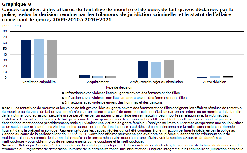 Graphique 8 Causes couplées à des affaires de tentative de meurtre et de voies de fait graves déclarées par la police, selon la décision rendue par les tribunaux de juridiction criminelle et le statut de l’affaire concernant le genre, 2009-2010 à 2020-2021