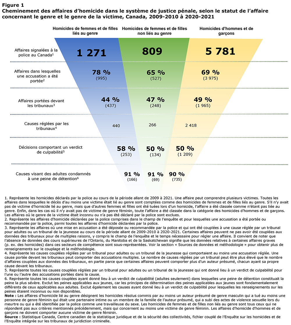 Figure 1 Cheminement des affaires d'homicide dans le sysème de justice pénale, selon le statut de l'affaire concernant le genre et le genre de la victime, Canada, 2009-2010 à 2020-2021