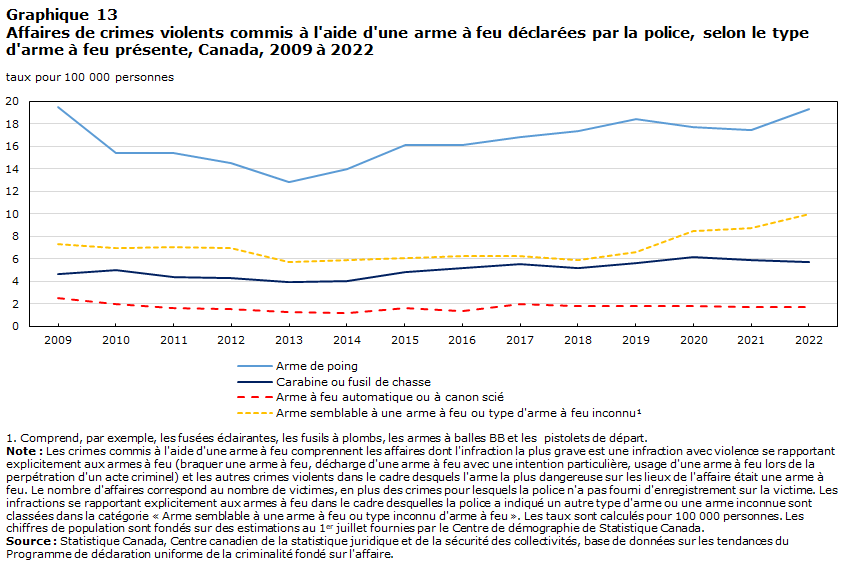 Graphique 13 Affaires de crimes violents commis à l'aide d'une arme à feu déclarés par la police, selon le type d'arme à feu présente, Canada, 2009 à 2022