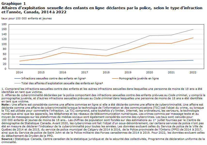 Graphique 1 Affaires d’exploitation sexuelle des enfants en ligne déclarées par la police, selon le type d’infraction et l’année, Canada, 2014 à 2022