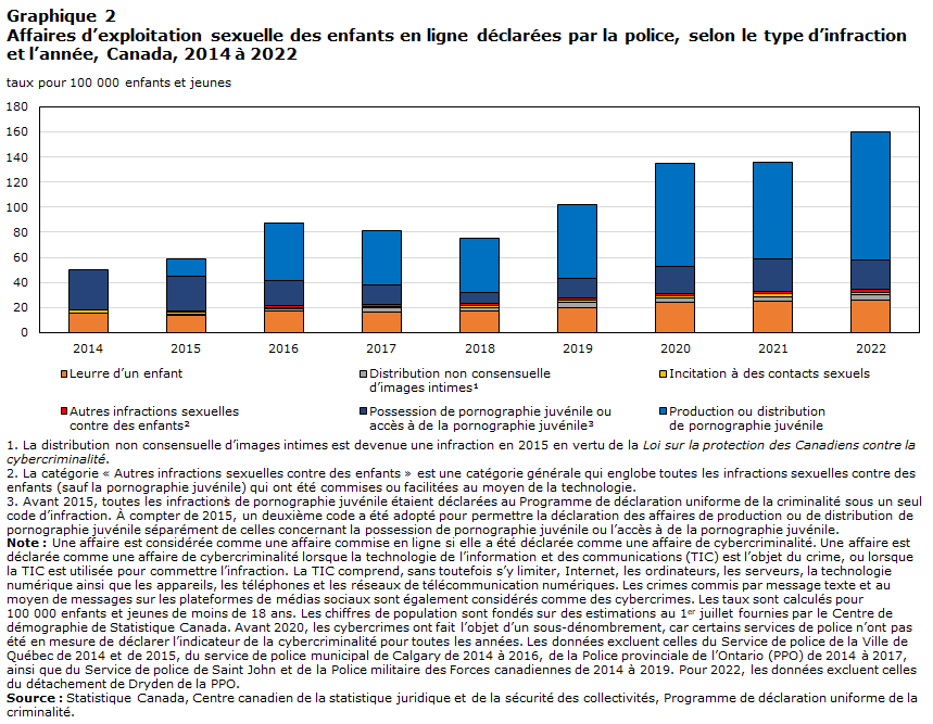 Graphique 2 Affaires d’exploitation sexuelle des enfants en ligne déclarées par la police, selon le type d’infraction et l’année, Canada, 2014 à 2022