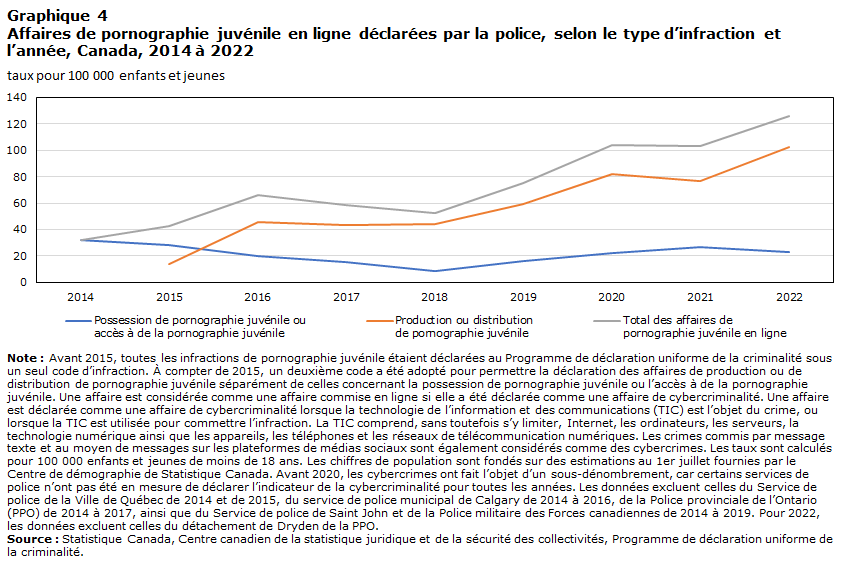 Graphique 4 Affaires de pornographie juvénile en ligne déclarées par la police, selon le type d’infraction et l’année, Canada, 2014 à 2022
