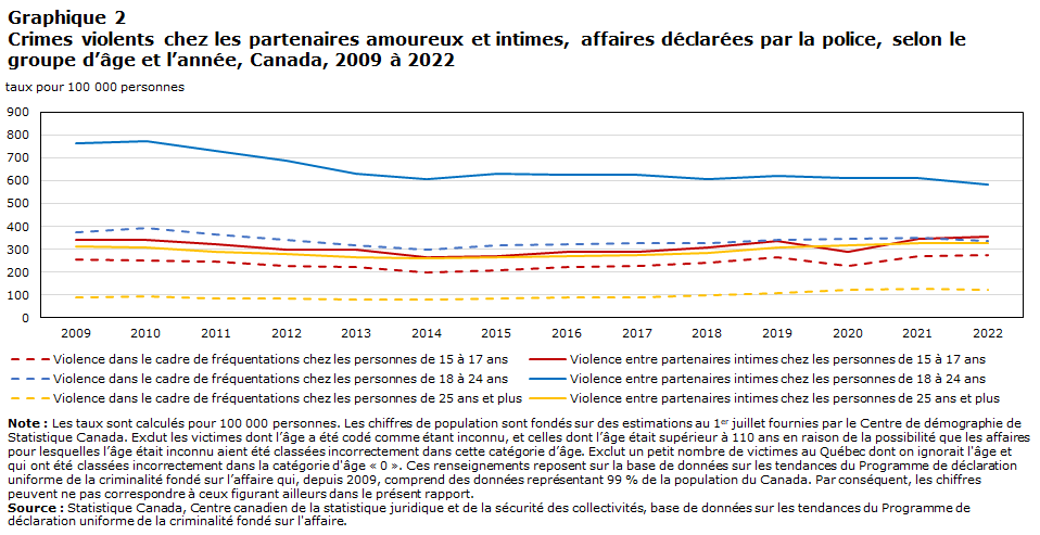 Graphique 2 Crimes violents chez les partenaires amoureux et intimes, affaires déclarées par la police, selon le groupe d’âge et l’année, Canada, 2009 à 2022