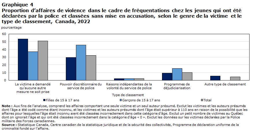 Graphique 4 Proportion d’affaires de violence dans le cadre de fréquentations chez les jeunes qui ont été déclarées par la police et classées sans mise en accusation, selon le genre de la victime et le type de classement, Canada, 2022