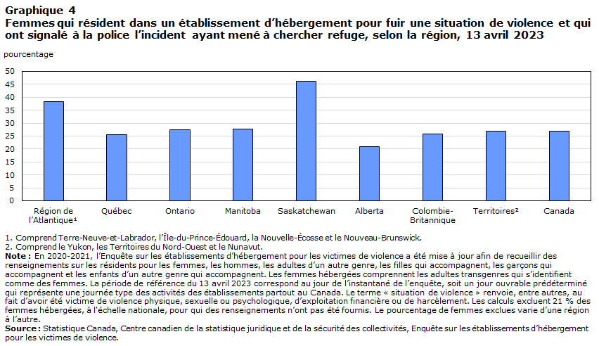Graphique 4 Femmes qui résident dans un établissement d’hébergement pour fuir une situation de violence et qui ont signalé à la police l’incident ayant mené à chercher refuge, selon la région, 13 avril 2023