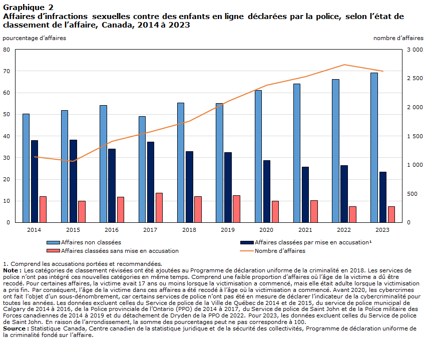 Graphique 2 Affaires d’infractions sexuelles contre des enfants en ligne déclarées par la police, selon l’état de classement de l’affaire, Canada, 2014 à 2023