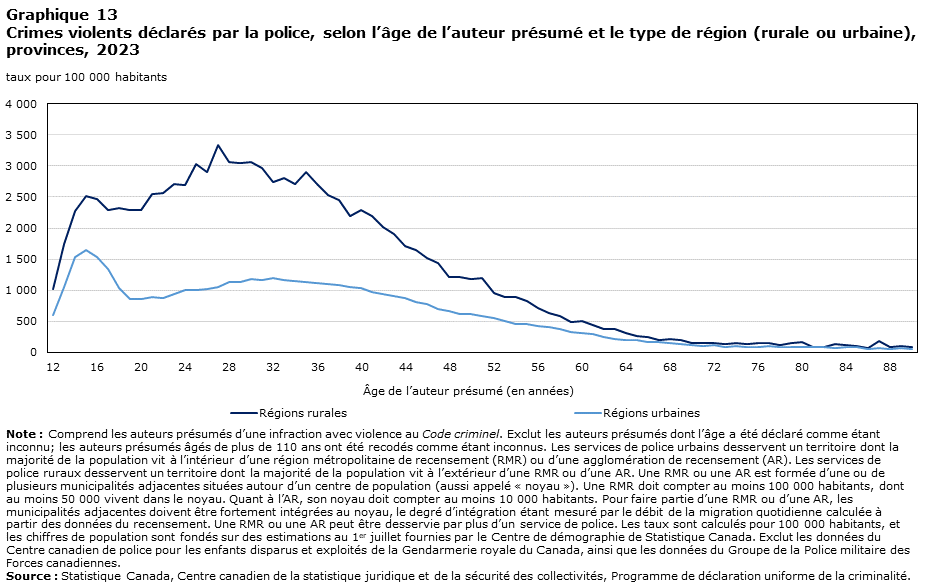 Graphique 13 Crimes violents déclarés par la police, selon l’âge de l’auteur présumé et le type de région (rurale ou urbaine), provinces, 2023