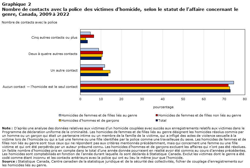 Graphique 2