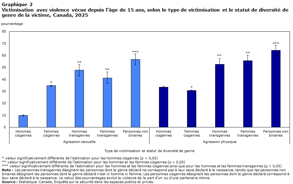 Graphique 2 