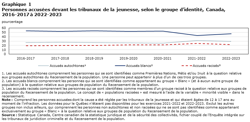 Graphique 1 