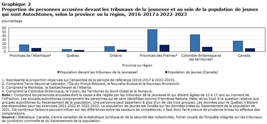 Graphique 2 