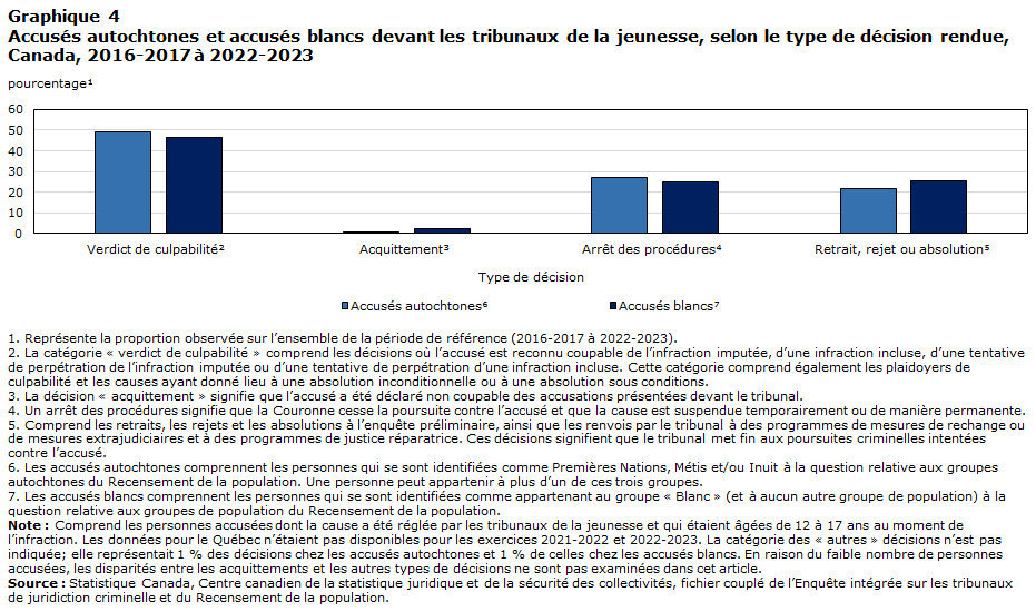 Graphique 4 
