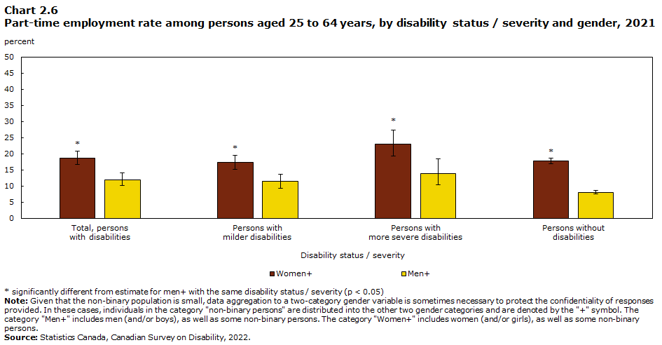 Chart 2.6 Part-time employment rate among persons aged 25 to 64 years, by disability status / severity and gender, 2021