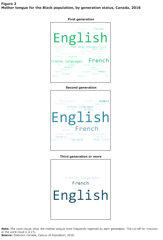 Figure 2 Mother tongue for the Black population, by generation status, Canada, 2016