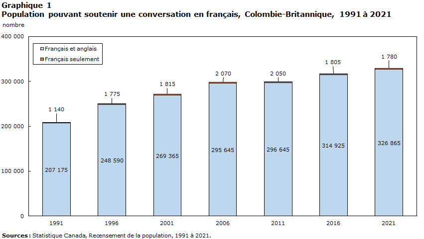 graphique 1 : Population pouvant soutenir une conversation en français, Colombie-Britannique, 1991 à 2021