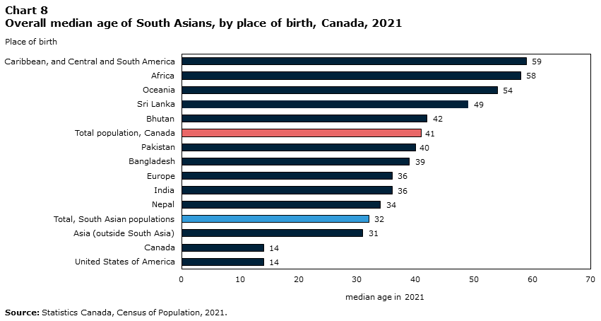 Chart 8 Overall median age of South Asians, by place of birth, Canada, 2021