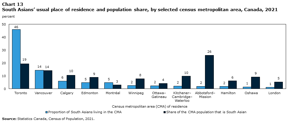 Chart 13 South Asians’ usual place of residence and population share, by selected census metropolitan area, Canada, 2021