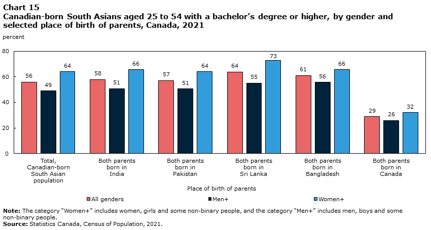 Chart 15 Canadian-born South Asians aged 25 to 54 with a bachelor’s degree or higher, by gender and selected place of birth of parents, Canada, 2021