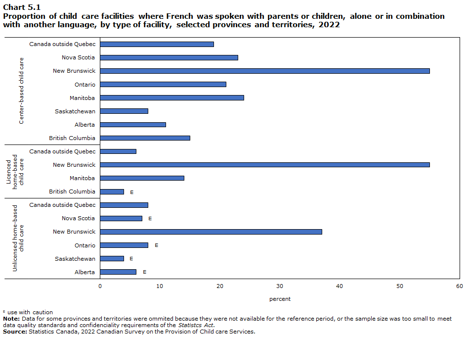 Chart 5.1 Proportion of child care facilities where French was spoken with parents or children, alone or in combination with another language, by type of facility, selected provinces and territories, 2022

