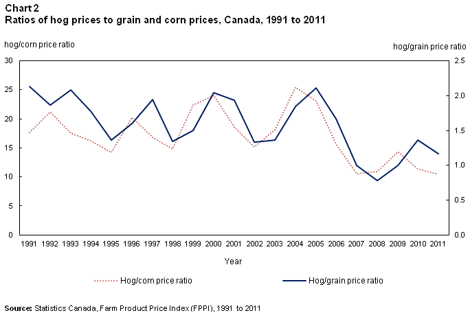 Chart 2 Ratios of hog prices to grain and corn prices, Canada, 1991 to 2011