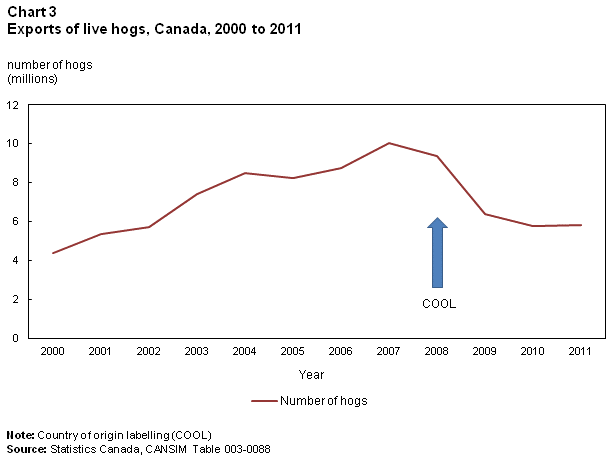 Chart 3 Exports of live hogs, Canada, 2000 to 2011