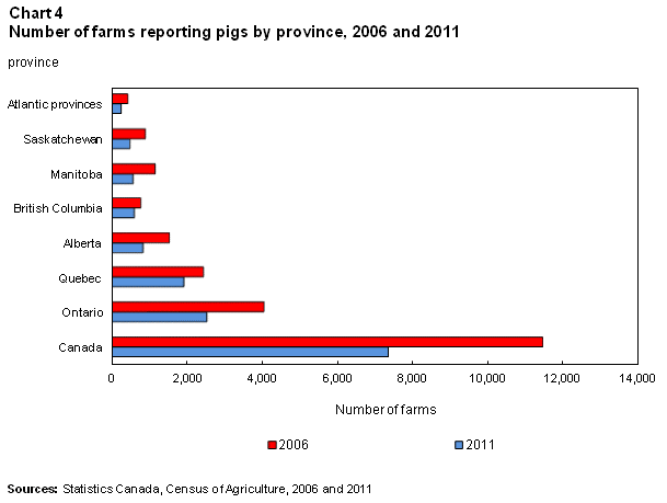 Chart 4 Number of farms reporting pigs by province, 2006 and 2011