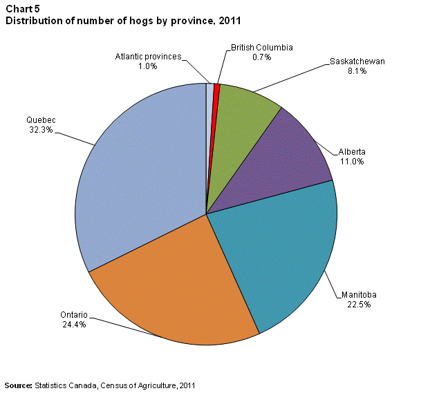 Chart 5 Distribution of number of hogs by province, 2011