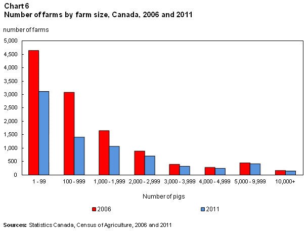 Chart 6 Number of farms by farm size, Canada, 2006 and 2011