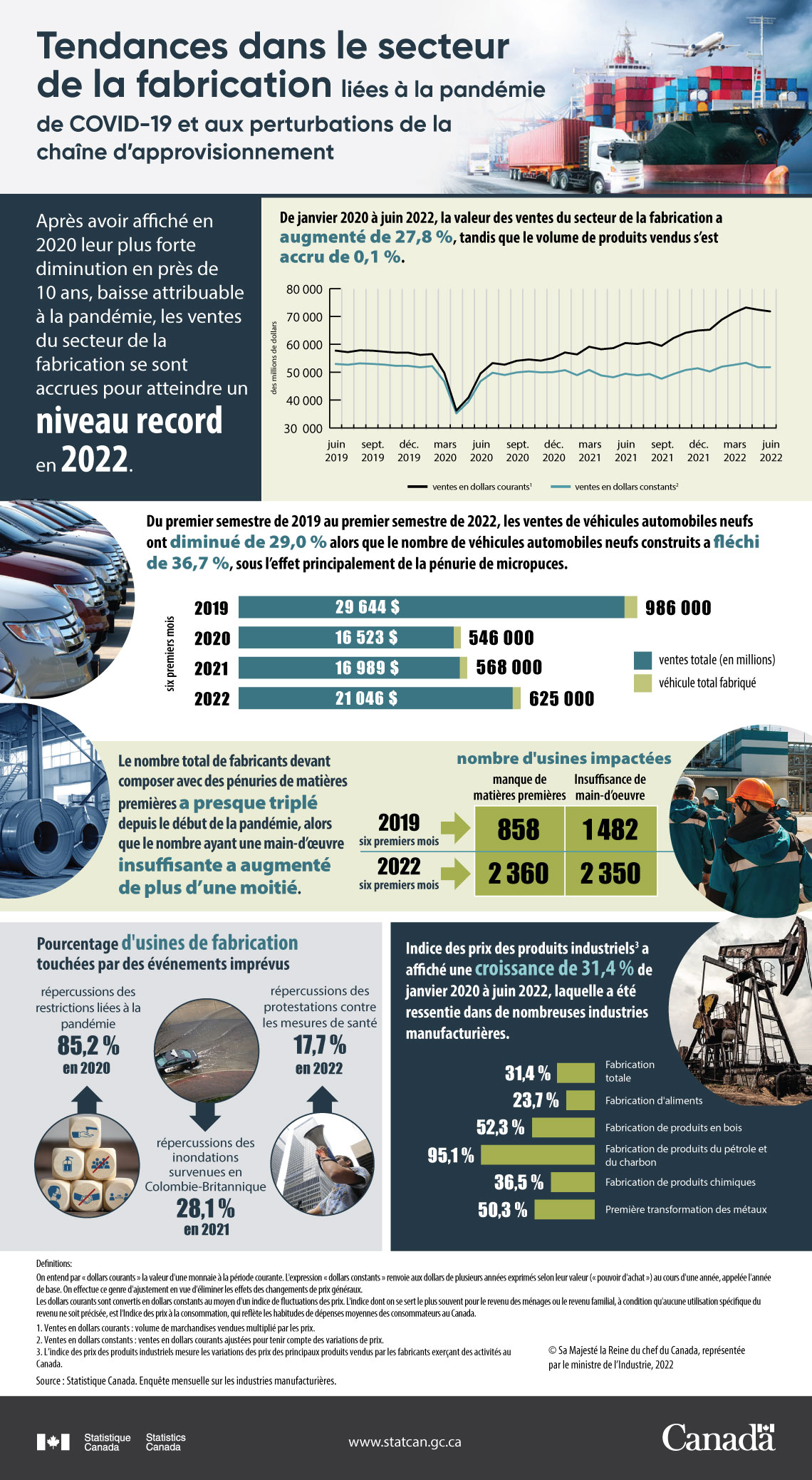 Infographie&nbsp;: Tendances dans le secteur de la fabrication liées à la pandémie de COVID-19 et aux perturbations de la chaîne d&rsquo;approvisionnement