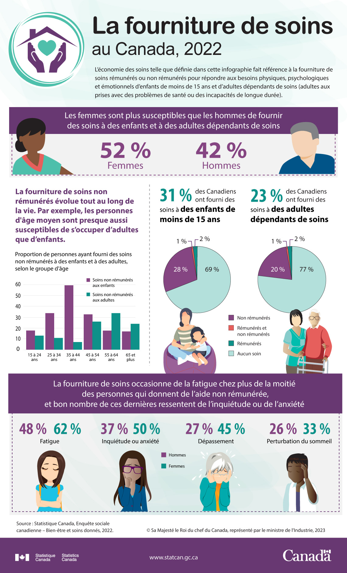 Infographie&nbsp;: La fourniture de soins au Canada, 2022