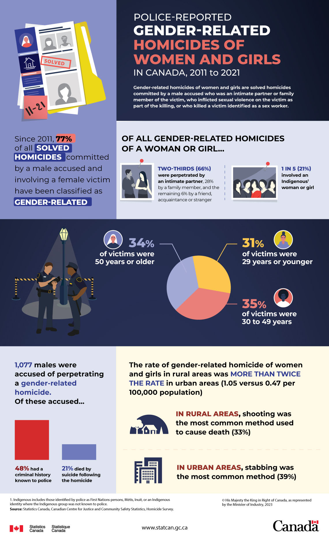 Infographic: Police-reported gender-related homicides of women and girls in Canada, 2011 to 2021