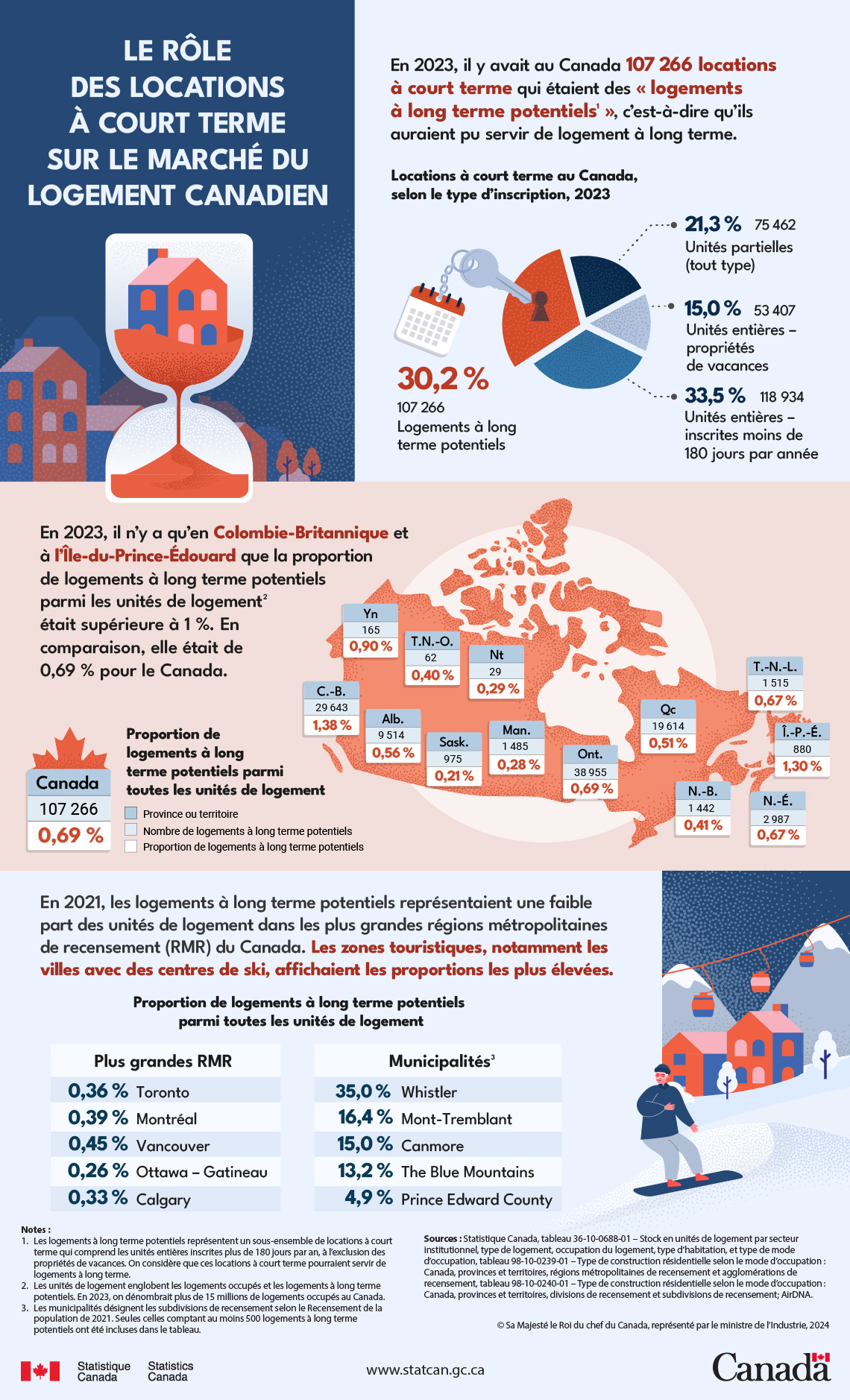 Infographie&nbsp;: Le rôle des locations à court terme sur le marché du logement canadien
