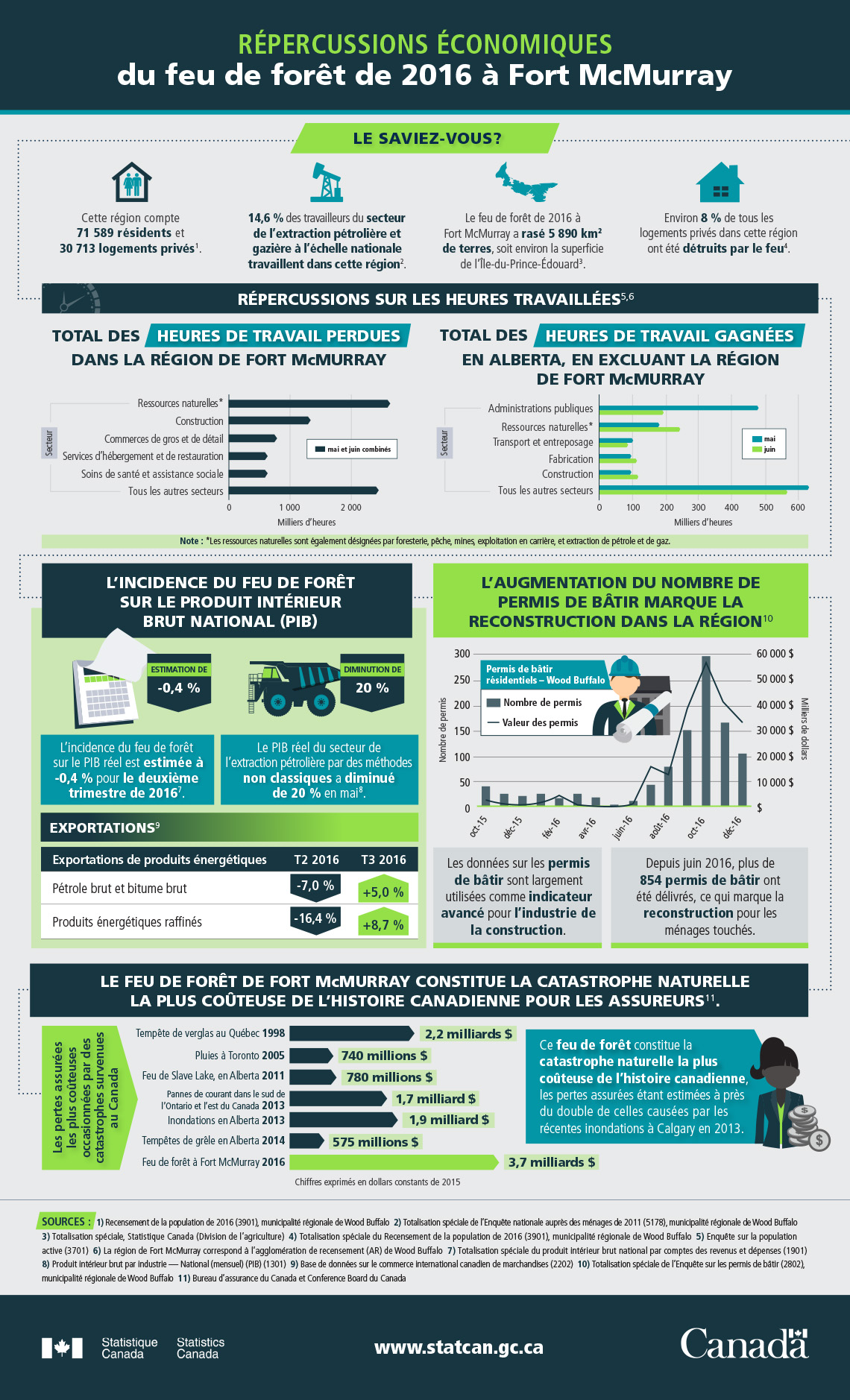 Infographie&nbsp;: Répercussions économiques du feu de forêt de 2016 à Fort McMurray