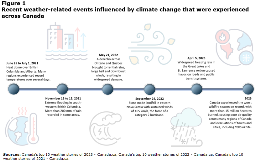 Figure 1 Recent weather-related events influenced by climate change that were experienced across Canada