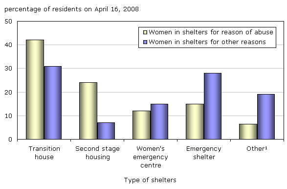 Chart 2 Re-admissions were more common in emergency shelters