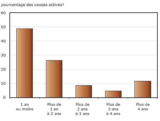 Graphique 2 Causes de divorce et d'autres types d'éclatement de la famille, selon le temps écoulé depuis l'introduction, 2009-2010