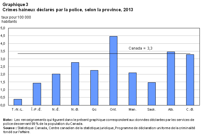 Graphique 3 Crimes haineux selon la province