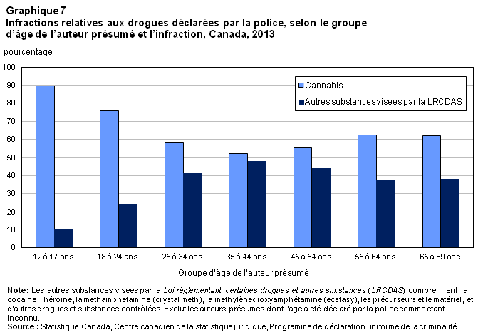 Graphique 7 Infractions, groupe d'&acirc;ge