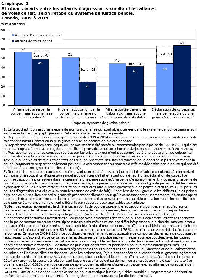 Graphique 1 Attrition : écarts entre les affaires d&rsquo;agression sexuelle et les affaires de voies de fait, selon l&rsquo;étape du système de justice pénale, Canada, 2009 à 2014