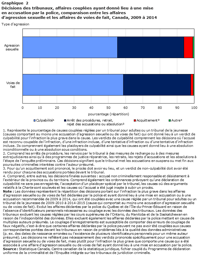 Graphique 2 Décisions des tribunaux, affaires couplées ayant donné lieu à une mise en accusation par la police, comparaison entre les affaires d&rsquo;agression sexuelle et les affaires de voies de fait, Canada, 2009 à 2014