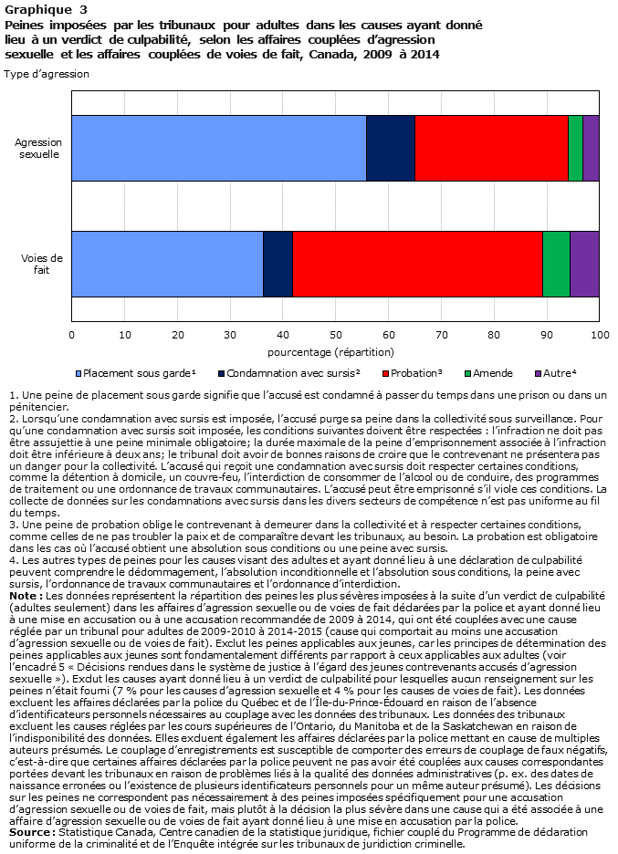 Graphique 3 Peines imposées par les tribunaux pour adultes dans les causes ayant donné lieu à un verdict de culpabilité, selon les affaires couplées d&rsquo;agression sexuelle et les affaires couplées de voies de fait, Canada, 2009 à 2014