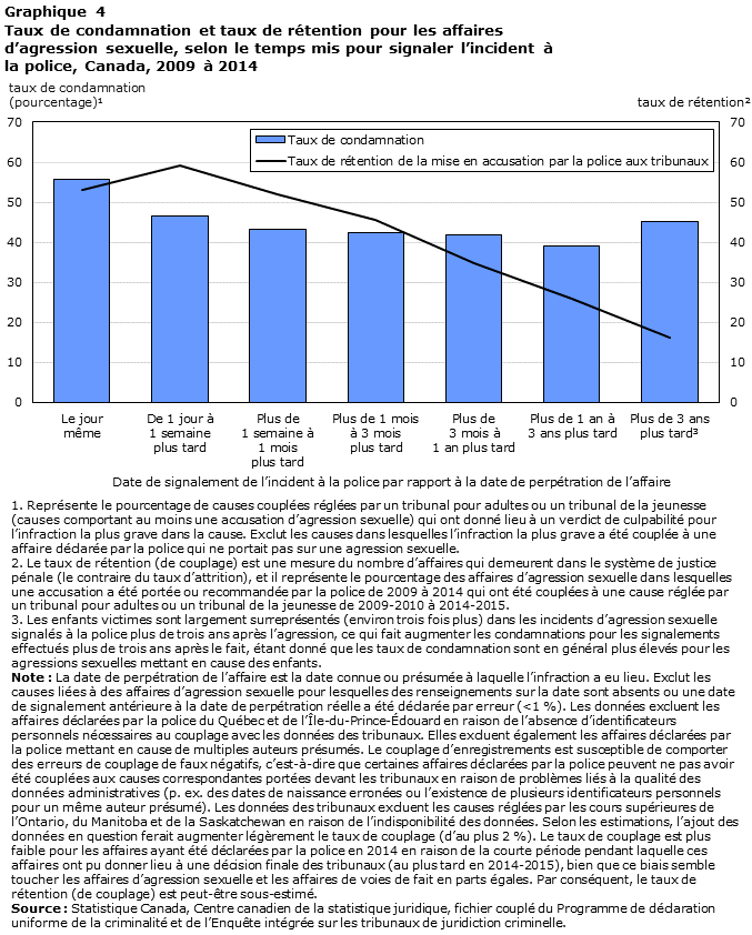 Graphique 4 Taux de condamnation et taux de rétention pour les affaires d&rsquo;agression sexuelle, selon le temps mis pour signaler l&rsquo;incident à la police, Canada, 2009 à 2014